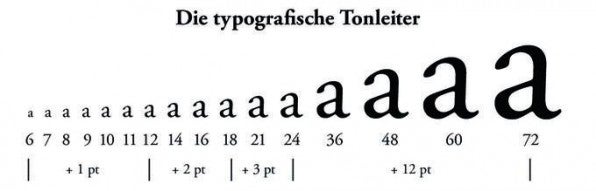 Die Jahrhunderte alte, typografische „Tonleiter“. Die Jahrhunderte alte, typografische „Tonleiter“.