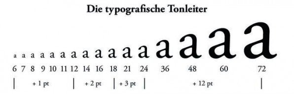 Die Jahrhunderte alte, typografische „Tonleiter“.