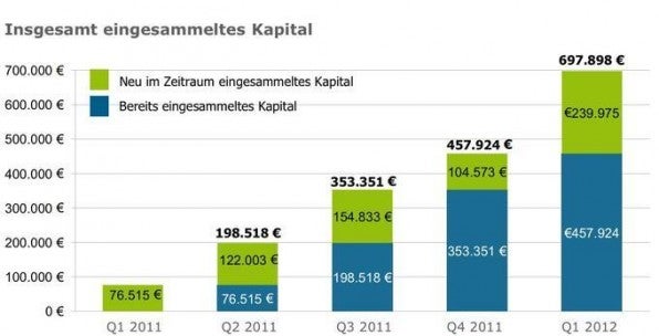 Beliebte Finanzierungsform: Q1/2012 ist das bisher beste Quartal für Crowdfunding in Deutschland (Quelle: fuer-gruender.de). Beliebte Finanzierungsform: Q1/2012 ist das bisher beste Quartal für Crowdfunding in Deutschland (Quelle: fuer-gruender.de).