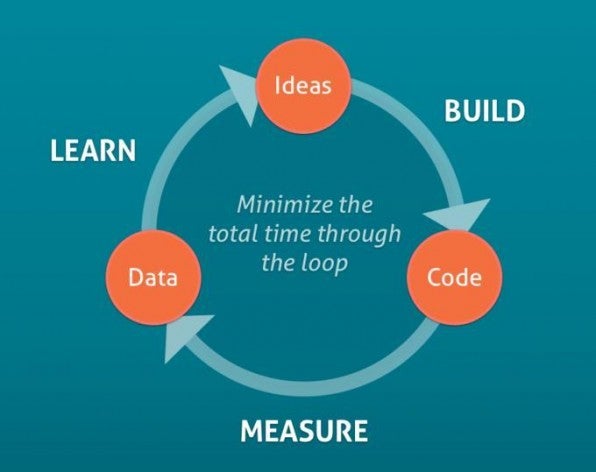 „Work smarter, not harder“: das Vorgehen nach dem Lean-Startup-Modell. „Work smarter, not harder“: das Vorgehen nach dem Lean-Startup-Modell.