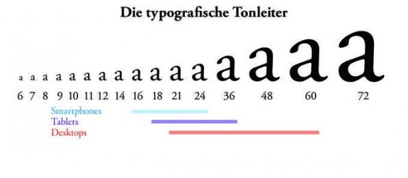 Die modulare Skala ermöglicht es, auf Basis der Zahlenreihe für verschiedene Bildschirmgrößen passende Schriftgrade zu entnehmen.