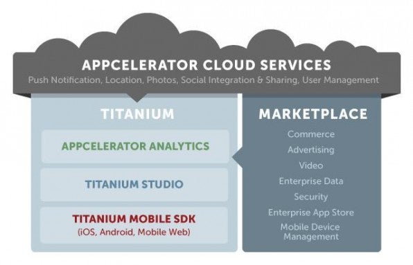 Die umfangreiche Titanium-Plattform im Überblick.