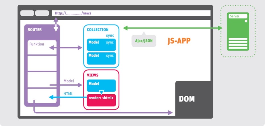 Das Zusammenspiel der Backbone.js-Module ermöglicht die flexible Entwicklung einer Web-Applikation.