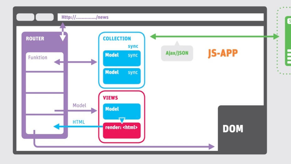 Backbone.js: Wie der Baukasten für Web-Apps funktioniert