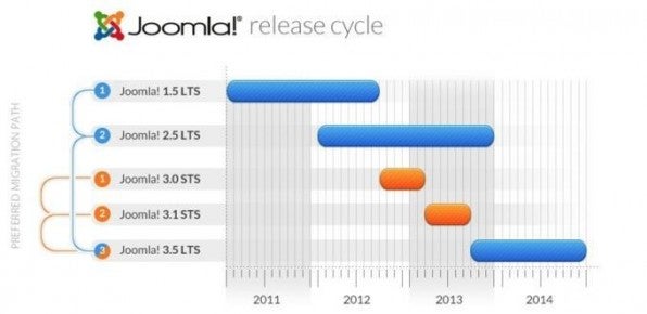 Joomla wurde vor einiger Zeit auf einen neuen Release-Zyklus umgestellt und erscheint nun alle sechs Monate in einer neuen Version.