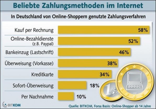 Der Kauf per Rechnung ist im Internet immer noch am beliebtesten. Der Kauf per Rechnung ist im Internet immer noch am beliebtesten.