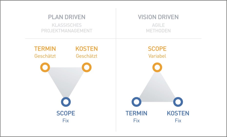 Agile Methoden stellen das traditionelle Projektmanagement auf den Kopf.