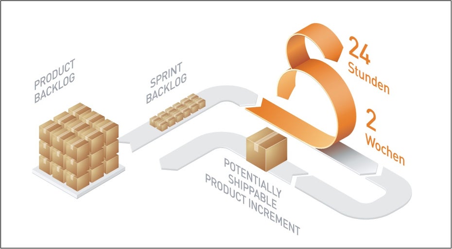 Der Scrum-Prozess: Rund zwei Wochen dauert ein typischer Sprint.