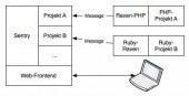 Das Zusammenspiel von Sentry und Raven: Der Client übergibt Nachrichten per HTTP oder UDP und kann dank einer Vielzahl von Portierungen plattformunabhängig implementiert werden. Das Zusammenspiel von Sentry und Raven: Der Client übergibt Nachrichten per HTTP oder UDP und kann dank einer Vielzahl von Portierungen plattformunabhängig implementiert werden.
