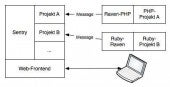 Das Zusammenspiel von Sentry und Raven: Der Client übergibt Nachrichten per HTTP oder UDP und kann dank einer Vielzahl von Portierungen plattformunabhängig implementiert werden.