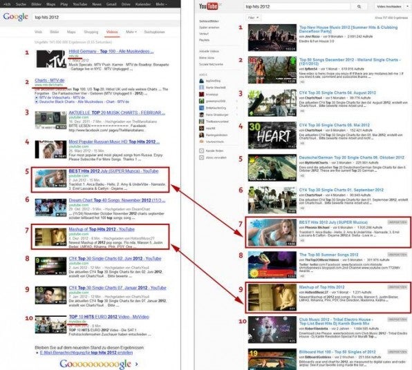 Der Vergleich zeigt: YouTube und Google nutzen unterschiedliche Algorithmen für ihre Rankings.
