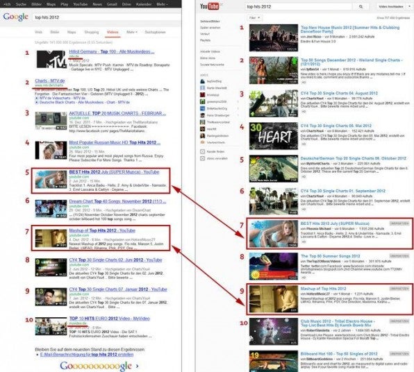 Der Vergleich zeigt: YouTube und Google nutzen unterschiedliche Algorithmen für ihre Rankings. Der Vergleich zeigt: YouTube und Google nutzen unterschiedliche Algorithmen für ihre Rankings.