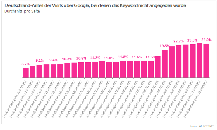 Deutschland-Anteil der Visits über Google ohne Angabe des Keywords. (Quelle: AT Internet).