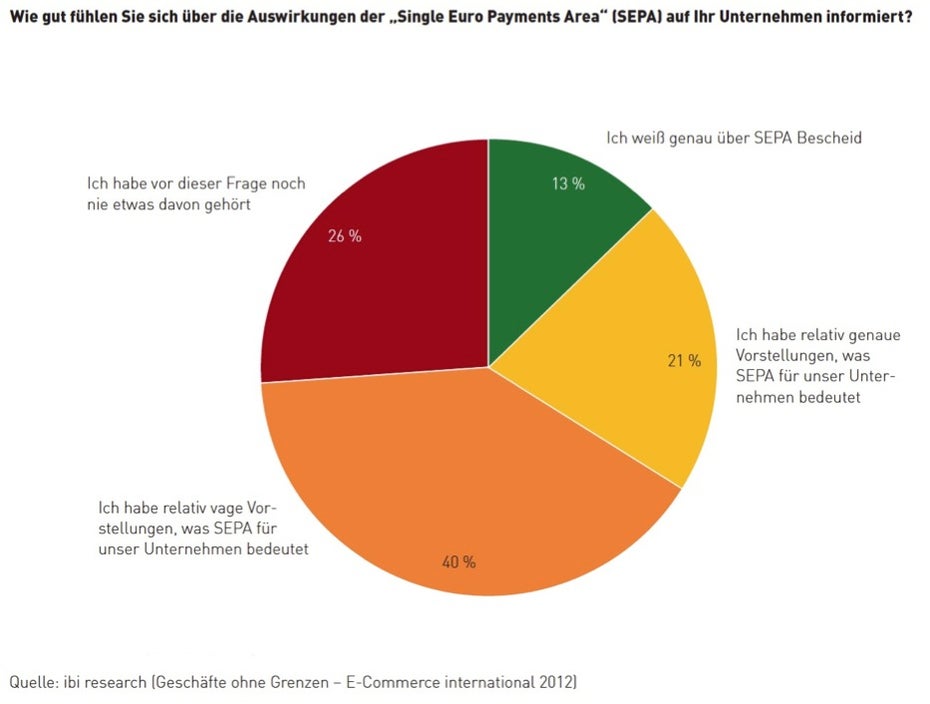 Viele betroffene Unternehmen haben sich noch nicht ausreichend über SEPA informiert.