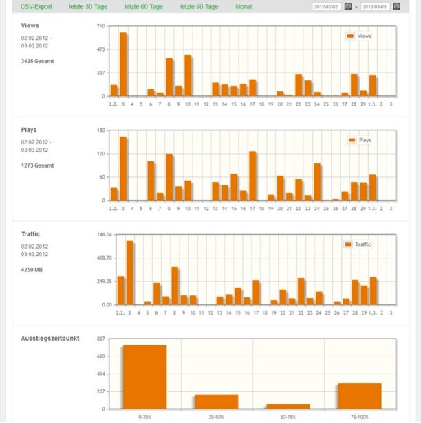 Mit ihren Analyse-Charts erleichtern Tools wie der VideoManager die Auswertung von Online-Videos.