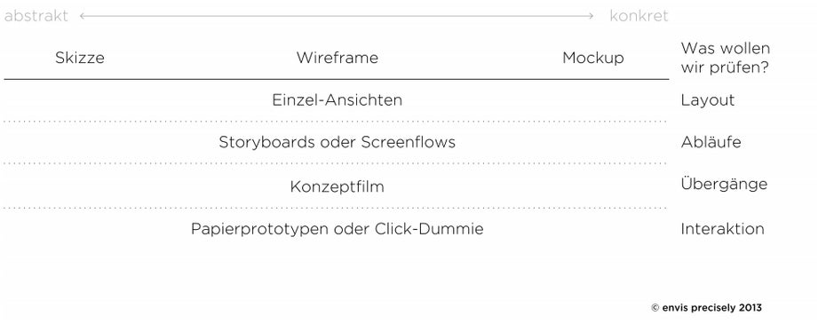 Je konkreter und detailreicher ein Prototyp ist, desto aufwendiger ist er. Vor allem für das Skizzieren anfänglicher Überlegungen eignet sich am besten Papier.