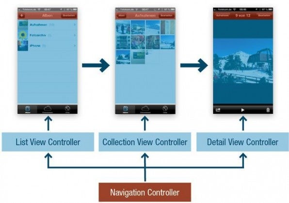 Die View Controller verlinken App-spezifische Daten mit deren Visualisierung. Das iOS-SDK stellt etliche vorgefertigte View Controller bereit.