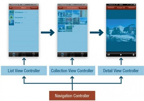 Die View Controller verlinken App-spezifische Daten mit deren Visualisierung. Das iOS-SDK stellt etliche vorgefertigte View Controller bereit. Die View Controller verlinken App-spezifische Daten mit deren Visualisierung. Das iOS-SDK stellt etliche vorgefertigte View Controller bereit.