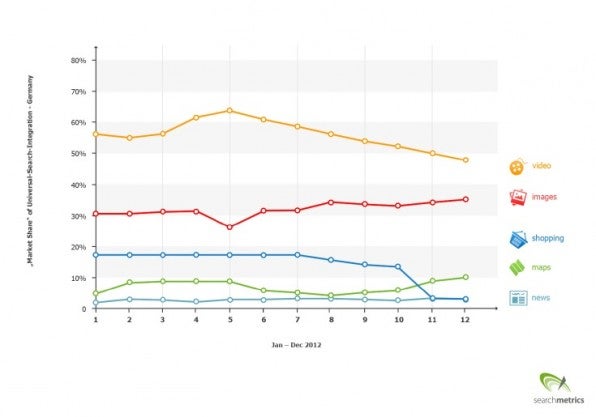 Marktanteile der Universal-Search-Integration in Deutschland: Videos gehören zu den häufigsten Einblendungen.