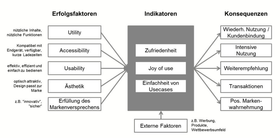 Das User-Experience-Wirkmodell von Facit Digital: Um UX zu messen, muss zunächst geklärt werden, welche Faktoren die User-Experience beeinflussen