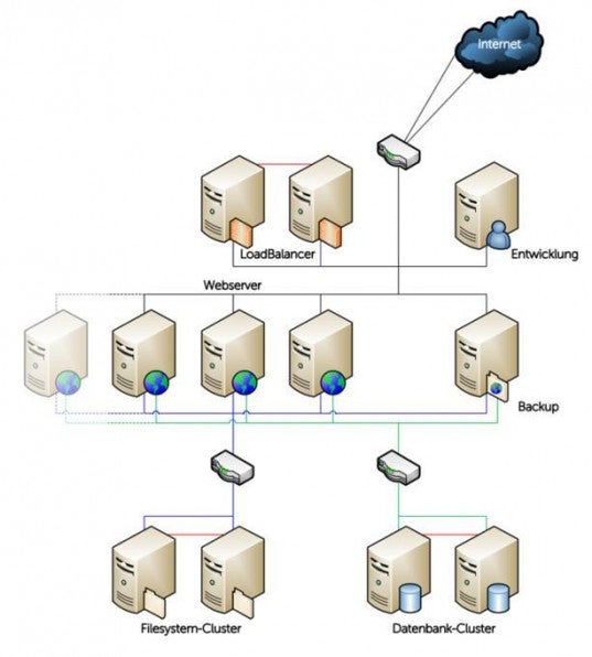 Bei Flex Cluster, der Lösung von Profihost, erfolgt die Lastverteilung aller Anfragen durch zwei Loadbalancer, die sich gegenseitig gegen Ausfälle absichern. Die Loadbalancer verteilen die Anfragen wiederum auf die dahinter liegenden Webserver. Fällt einer aus, übernehmen die anderen Webserver dessen Anfragen. Bei Flex Cluster, der Lösung von Profihost, erfolgt die Lastverteilung aller Anfragen durch zwei Loadbalancer, die sich gegenseitig gegen Ausfälle absichern. Die Loadbalancer verteilen die Anfragen wiederum auf die dahinter liegenden Webserver. Fällt einer aus, übernehmen die anderen Webserver dessen Anfragen.