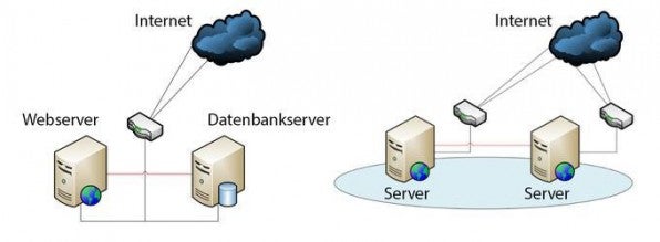 High-Performance-Cluster (linkes Bild, hier: Webserver plus Datenbank-Server) dienen vorrangig der Performance-Steigerung, High-Availability-Cluster (rechtes Bild) erhöhen die Verfügbarkeit. (Quelle: Profihost) High-Performance-Cluster (linkes Bild, hier: Webserver plus Datenbank-Server) dienen vorrangig der Performance-Steigerung, High-Availability-Cluster (rechtes Bild) erhöhen die Verfügbarkeit. (Quelle: Profihost)