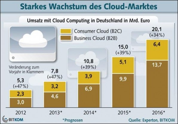 Nach Angaben des Branchenverbands Bitkom wird der Markt für Cloud Computing in Deutschland dieses Jahr voraussichtlich um 47 Prozent auf 7,8 Milliarden Euro wachsen. Nach Angaben des Branchenverbands Bitkom wird der Markt für Cloud Computing in Deutschland dieses Jahr voraussichtlich um 47 Prozent auf 7,8 Milliarden Euro wachsen.