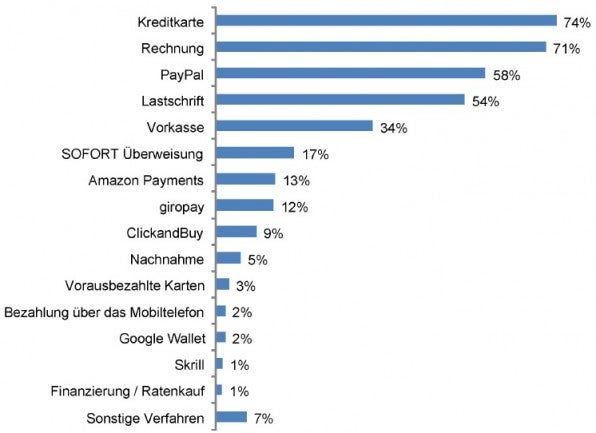 Rund 54 Prozent der befragten Kunden nutzten in den vergangenen zwölf Monaten das beliebte Lastschriftverfahren (Quelle: ibi research).