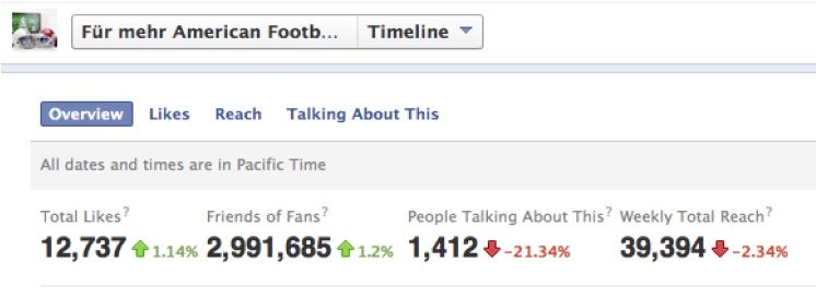 Facebook ermittelt nicht nur die Anzahl der Likes und die Reichweite bei Postings, sondern auch die Anzahl der „People talking about this“ (PTAT).