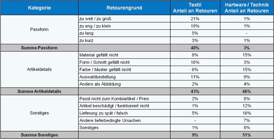 Praxisbeispiel: Auswertung der häufigsten Retourengründe für einen Textil- und einen Technikhändler. (Quelle: Hermes Fulfilment, E-Commerce-Tag Stuttgart 2013)