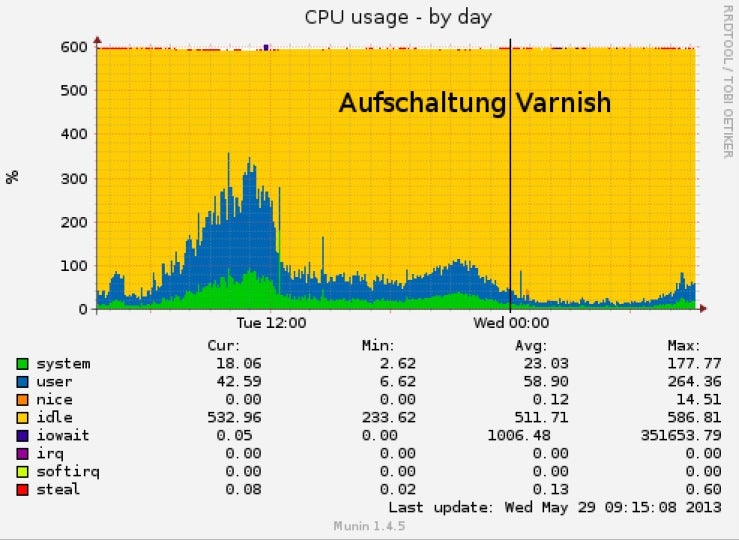 Nach dem Einsatz von Varnish reduziert sich die Belastung der CPU erheblich, die Performance steigt signifikant.