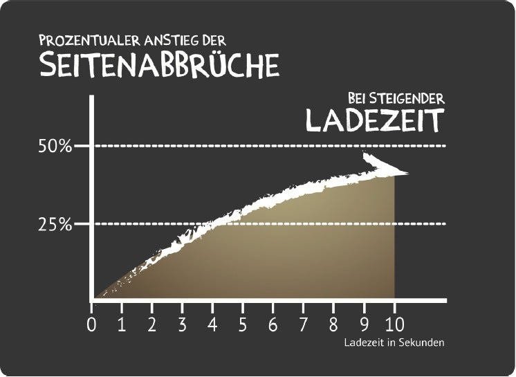 Die Abbruchrate steigt im Verhältnis zur Ladezeit der Webseite.