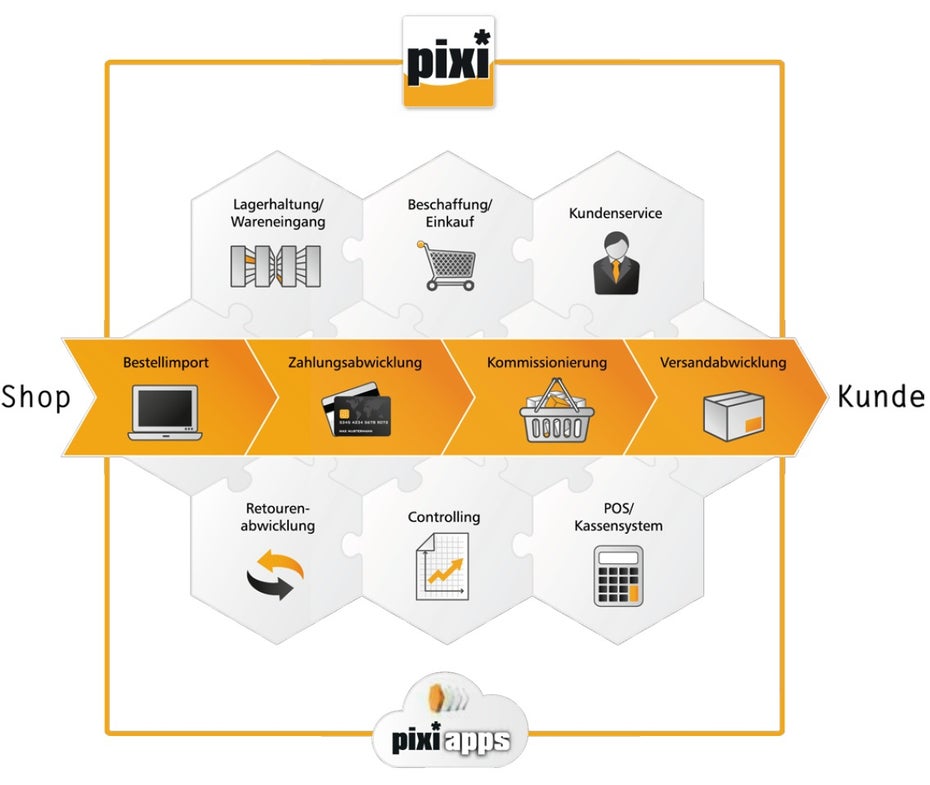 Warenwirtschaftssysteme wie pixi* bilden eine Vielzahl von unternehmensrelevanten Prozessen ab.