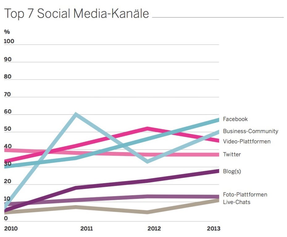 Die aktuellen Ergebnisse des B2B Online Monitors 2013 zeigen: Facebook spielt unter den Sozialen Netzwerken die wichtigste Rolle.