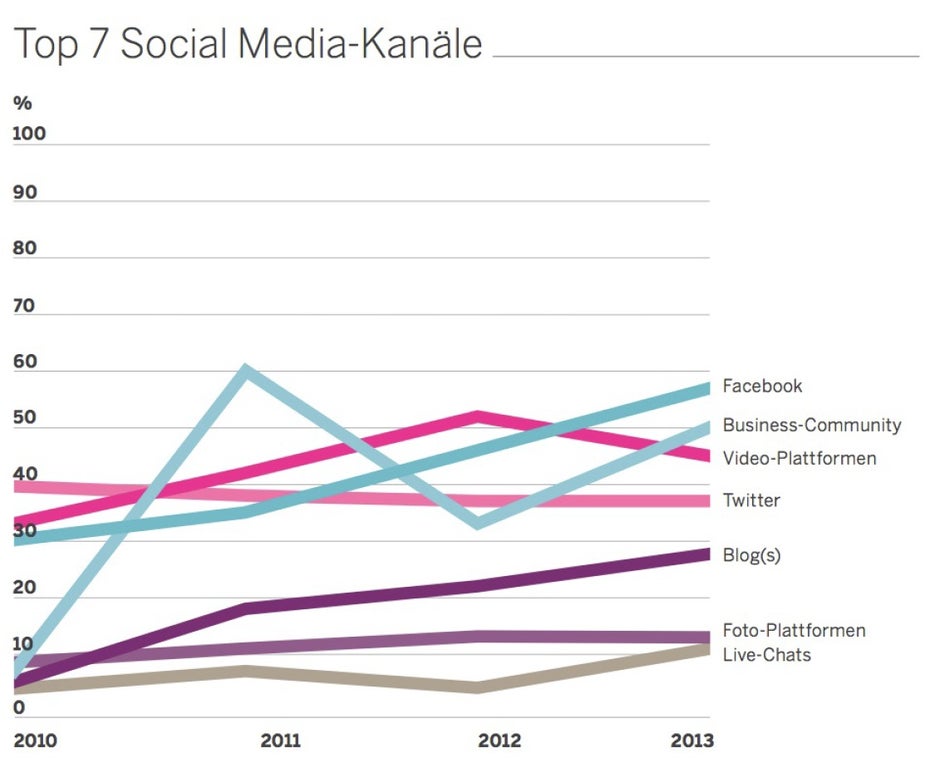 Die aktuellen Ergebnisse des B2B Online Monitors 2013 zeigen: Facebook spielt unter den Sozialen Netzwerken die wichtigste Rolle.