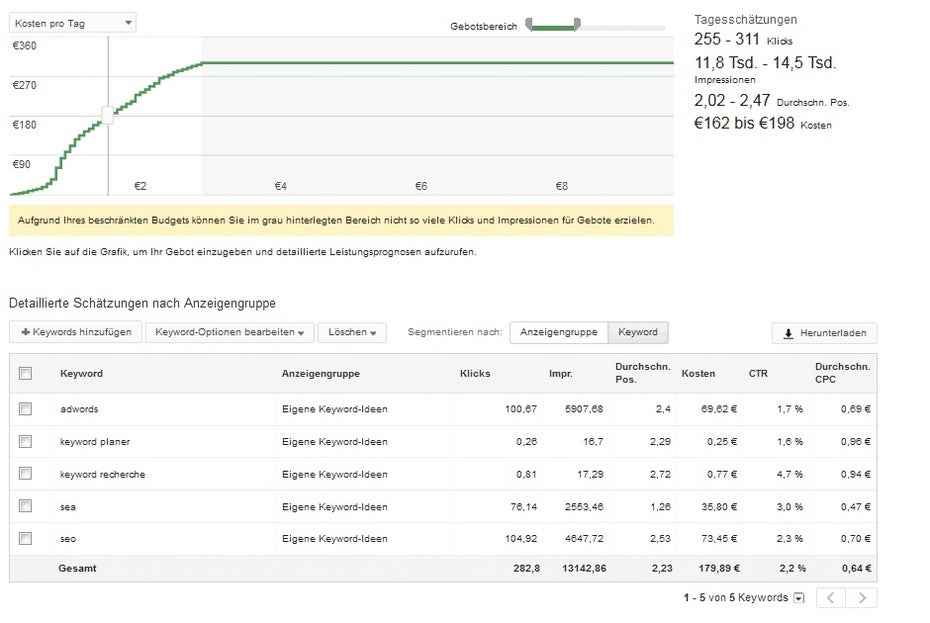 Typ 3 ersetzt den Traffic Estimator und liefert je nach Tagesbudget und maximalem CPC-Gebot Schätzungen für Impressions, Positionen, CPC-Preise und vieles mehr.