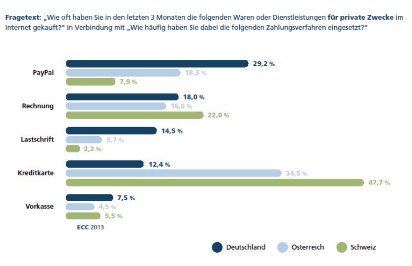 Die in Deutschland mit am beliebtesten Zahlarten sind leider auch am anfälligsten für Zahlungsausfälle: Rechnung und Lastschrift. Knapp ein Drittel der Deutschen nutzen eine der beiden Zahlungsarten beim Online-Einkauf. Quelle: ECC Köln