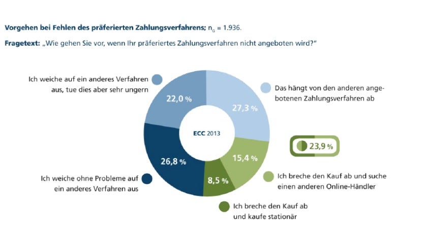 Auf beliebte Zahlungsarten zu verzichten kann Umsatzeinbußen bedeuten – wie diese Grafik zeigt: 23,9 Prozent der Befragten brechen den Kauf ab, wenn die präferierte Zahlungsart nicht angeboten wird. Quelle: ECC Köln