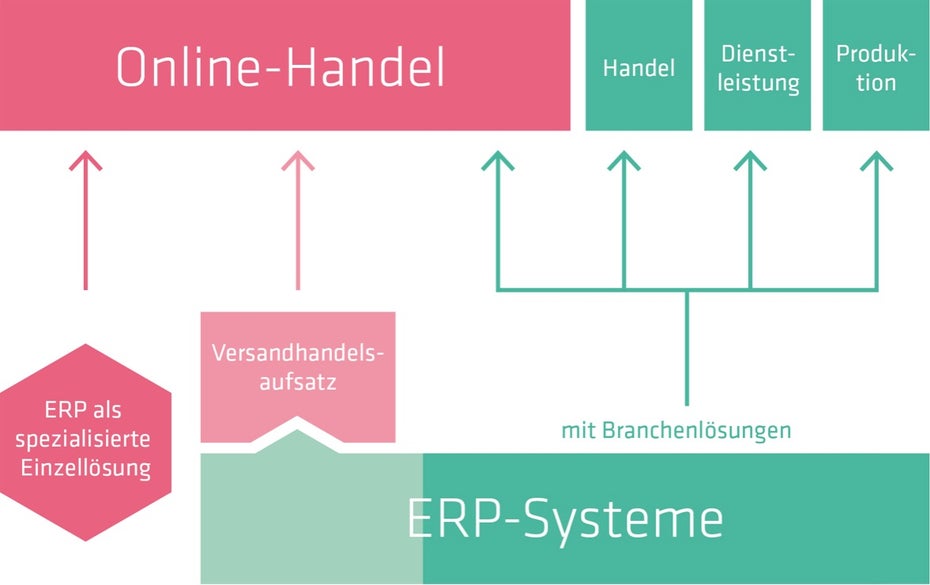 Unterschiedliche Wege führen das ERP-System zum Onlinehandel: Ob Branchenlösung, Versandhandelsaufsatz oder spezialisierte Einzellösung, der individuelle Bedarf des Online-Händlers sollte letztlich entscheidend sein.