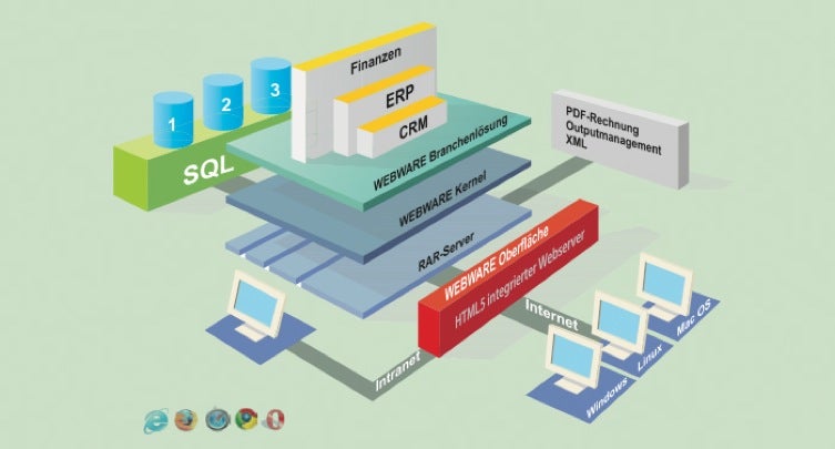 Nahezu jeder ERP-Anbieter ermöglicht mittlerweile seinen Kunden auch die Nutzung eines Cloud-Modells. Im Falle von Softengine handelt es sich hierbei um das webware ERP 2.