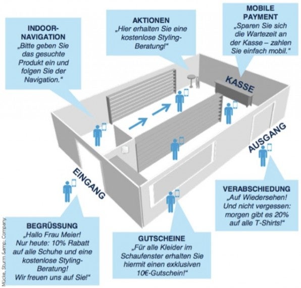 Einsatzmöglichkeiten von iBeacon im stationären Handel nach der umfangreichen Studie der Unternehmensberatung Mücke, Sturm & Company.