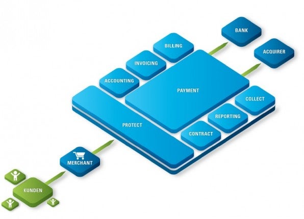 Payment Service Provider decken eine Vielzahl geschäftsrelevanter Vorgänge eines Online-Shops ab. Hier ein exemplarischer Überblick über die Payone-Plattform.