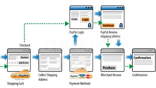 So funktioniert die Wallet-Lösung von PayPal: Nutzer können mit nur wenigen Klicks ihre Bezahlung durchführen. (Bild: PayPal)