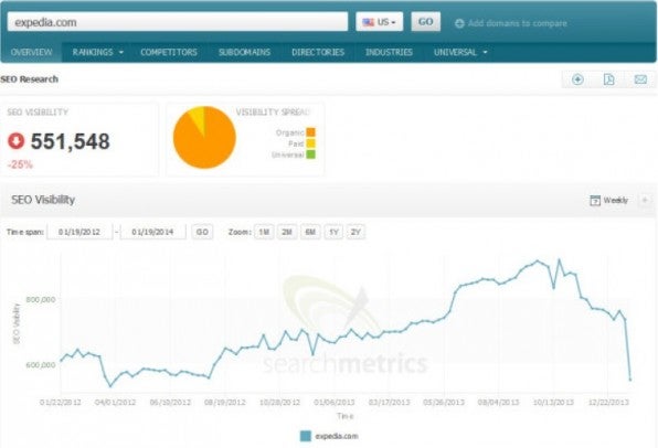 Das Online-Magazin Search Engine Land berichtet: Expedia verlor nach Googles Abstrafung 25 Prozent seiner Sichtbarkeit in der Suchmaschine.