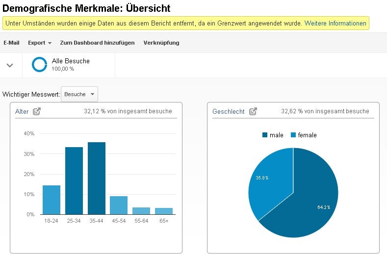 Für die demografischen Merkmale zieht Google Daten aus seinem Werbenetzwerk und kombiniert sie mit den Analytics-Daten.