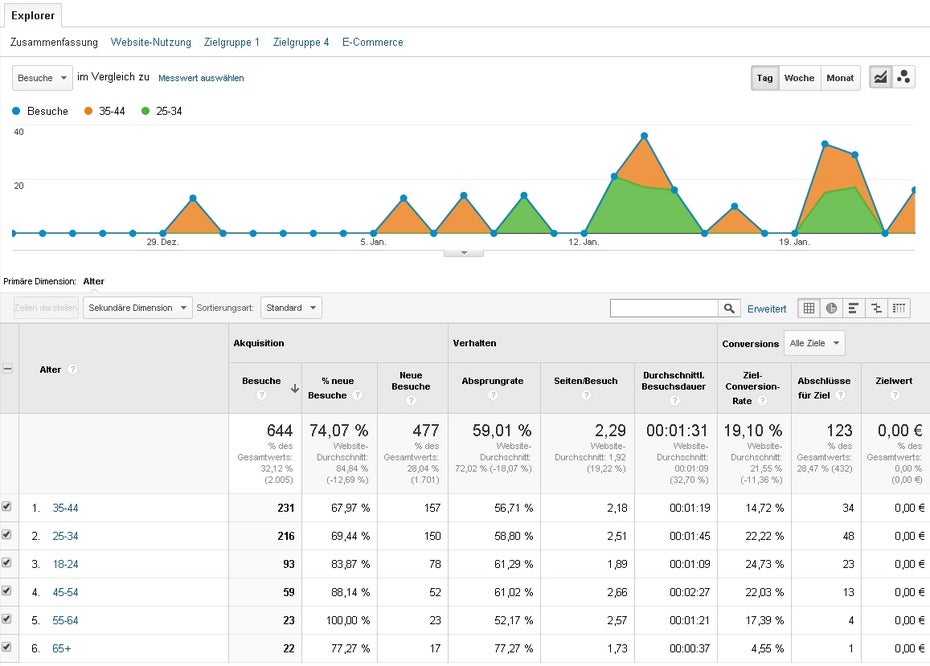 Mit Hilfe von „demografischen Merkmalen” teilt Google Analytics die Besucher einer Site in verschiedene Altersgruppen auf und gibt Auskunft über verschiedene Kennzahlen.