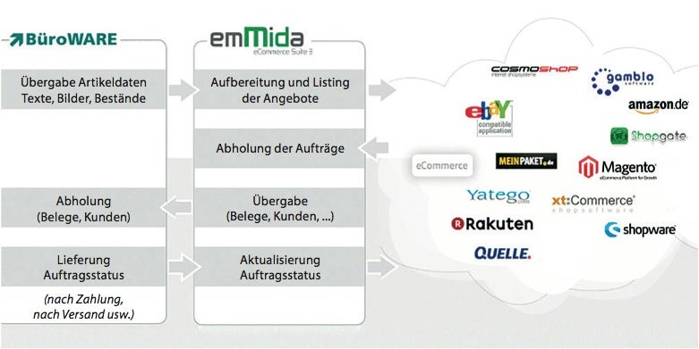 Die Multichannel-Lösung emMida von Speed4Trade verbindet ERP-Systeme wie beispielsweise Softengine Büroware, SAP, Sage oder Navision mit diversen Marktplätzen und Shopsystemen. (Bild: Speed4Trade)