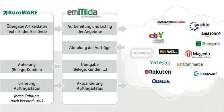 Die Multichannel-Lösung emMida von Speed4Trade verbindet ERP-Systeme wie beispielsweise Softengine Büroware, SAP, Sage oder Navision mit diversen Marktplätzen und Shopsystemen. (Bild: Speed4Trade)