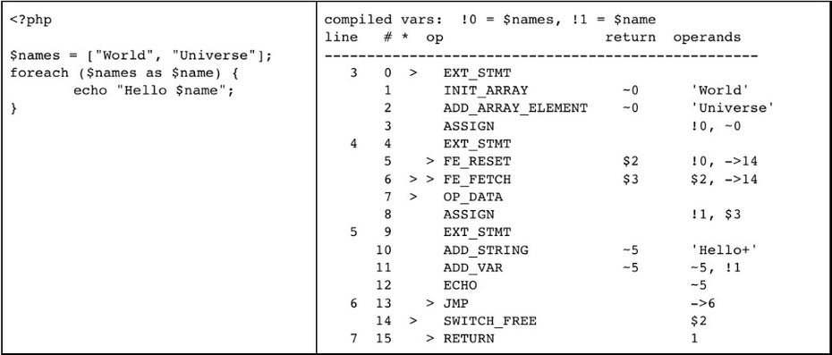 Ein „Hallo Welt“-Programm und die dazugehörigen PHP-Opcodes.