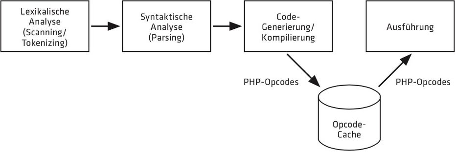 Opcode-Caches speichern die Opcodes zwischen und geben sie aus, sobald das PHP-Skript erneut abläuft.